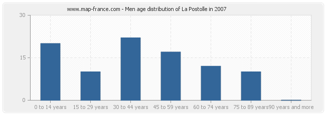 Men age distribution of La Postolle in 2007